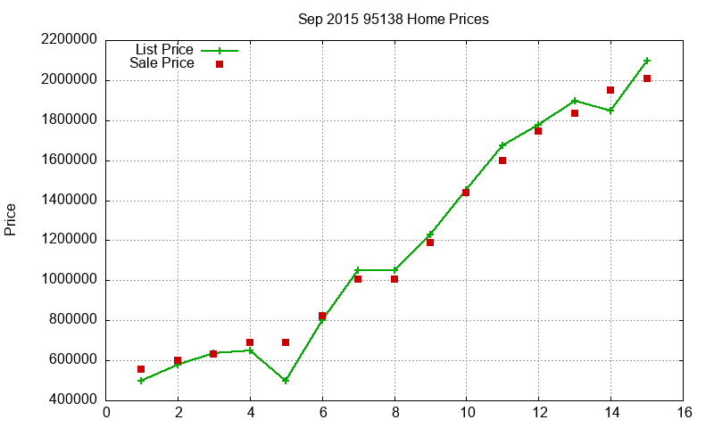 95138 Homes Just Sold 2015-09