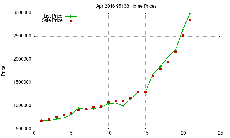 95138 Homes Just Sold 2016-04