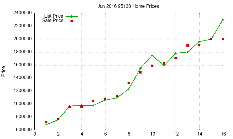 95138 Homes Just Sold 2016-06