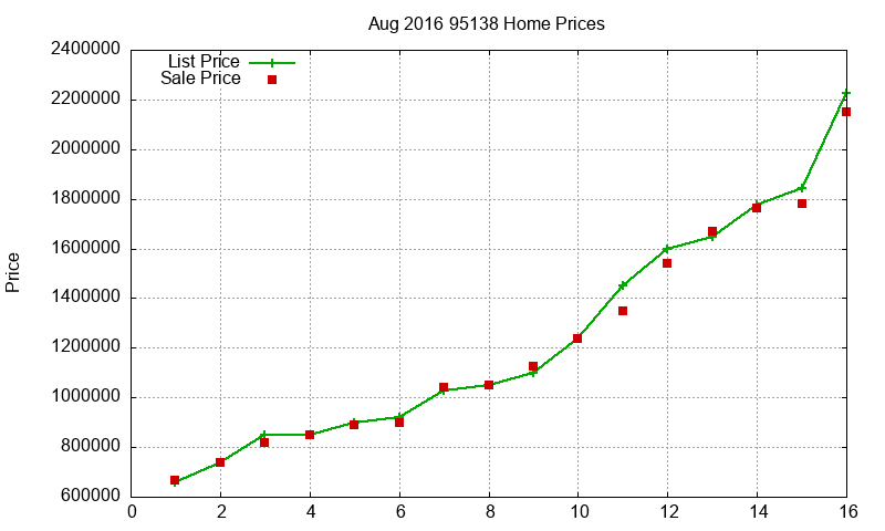 95138 Homes Just Sold 2016-08 95138 Homes Just Sold 2016-08