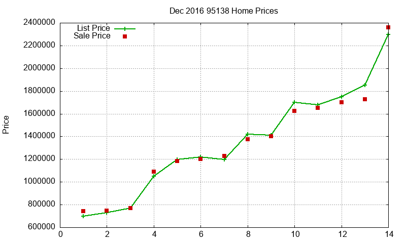 95138 Homes Just Sold 2016-12
