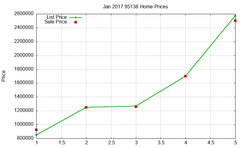 95138 Homes Just Sold 2017-01
