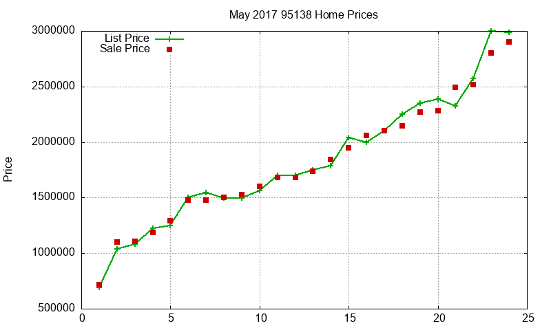 95138 Homes Just Sold 2017-05