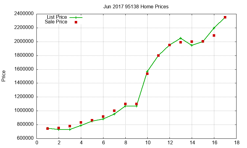 95138 Homes Just Sold 2017-06