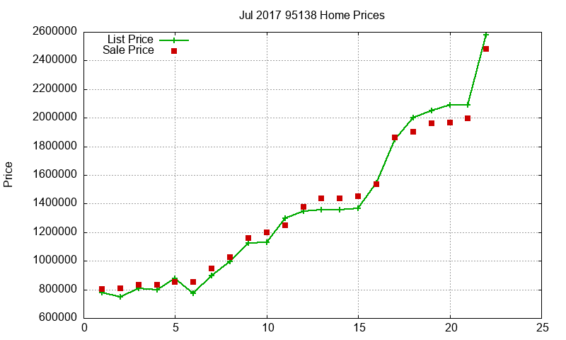 95138 Homes Just Sold 2017-07