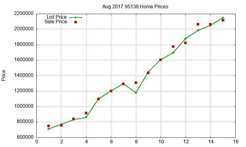 95138 Homes Just Sold 2017-08