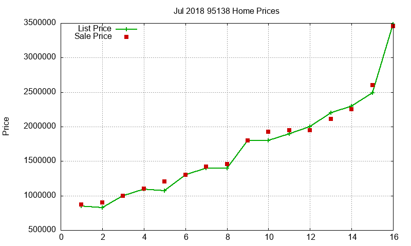 95138 Homes Just Sold 2018-07