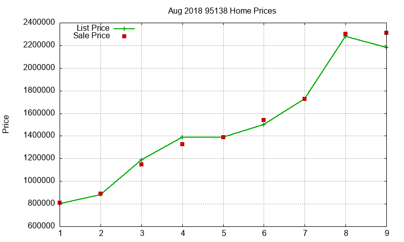 95138 Homes Just Sold 2018-08