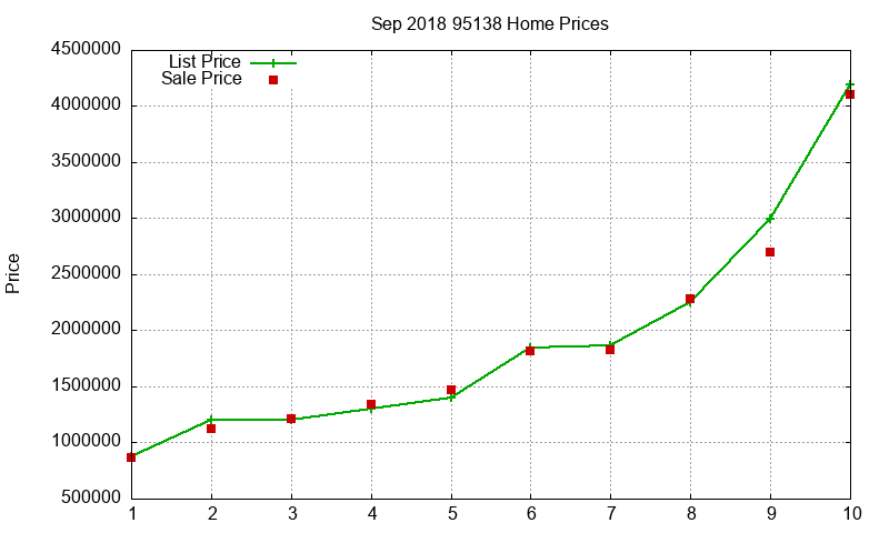 95138 Homes Just Sold 2018-09