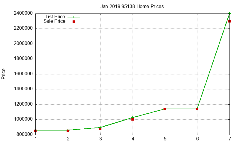 95138 Homes Just Sold 2019-01