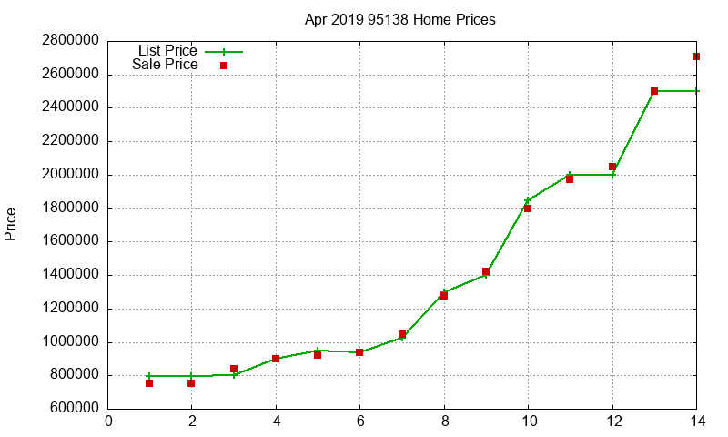 95138 Homes Just Sold 2019-04