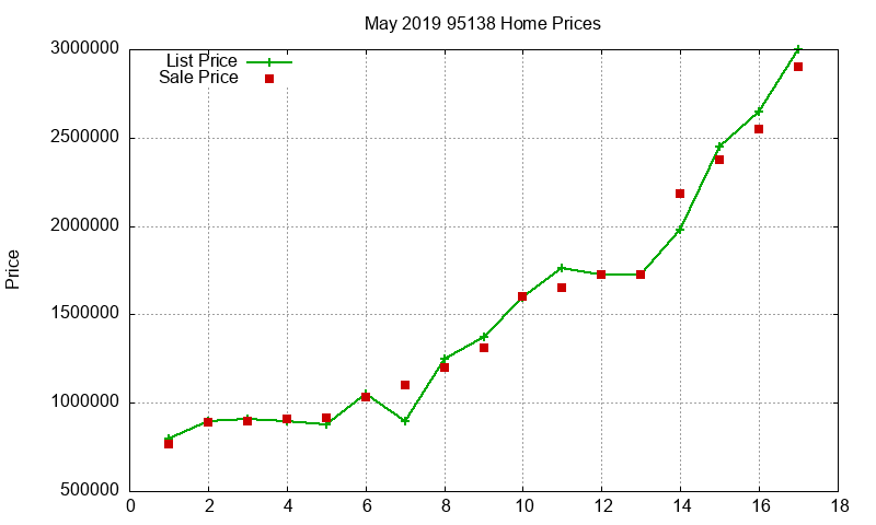 95138 Homes Just Sold 2019-05