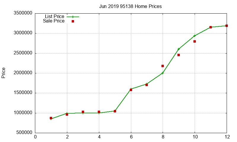 95138 Homes Just Sold 2019-06