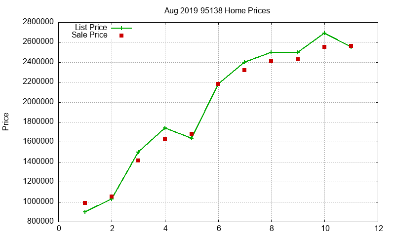 95138 Homes Just Sold 2019-08