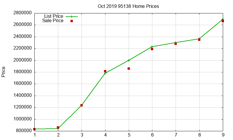 95138 Homes Just Sold 2019-10
