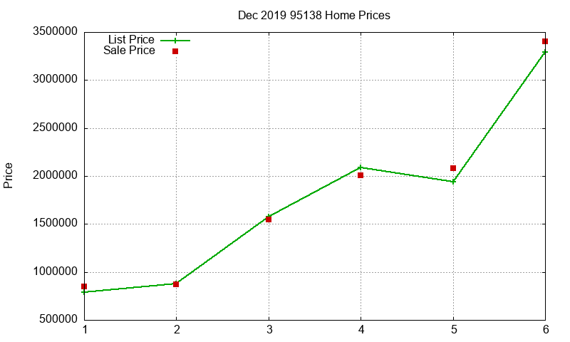95138 Homes Just Sold 2019-12