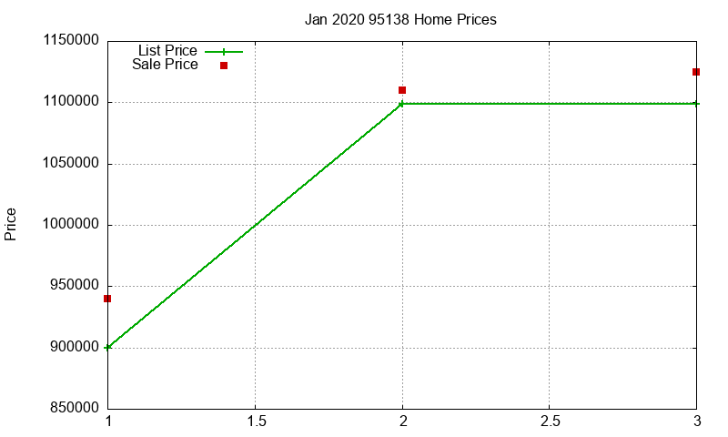 95138 Homes Just Sold 2020-01