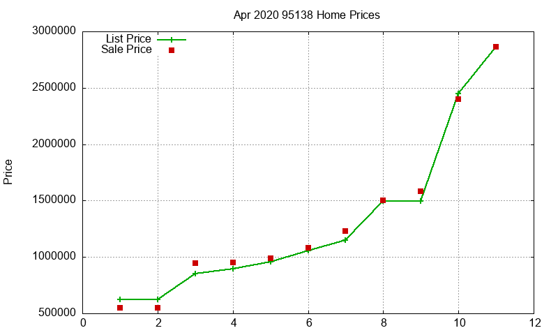 95138 Homes Just Sold 2020-04