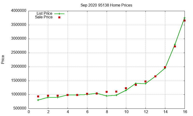 95138 Homes Just Sold 2020-09