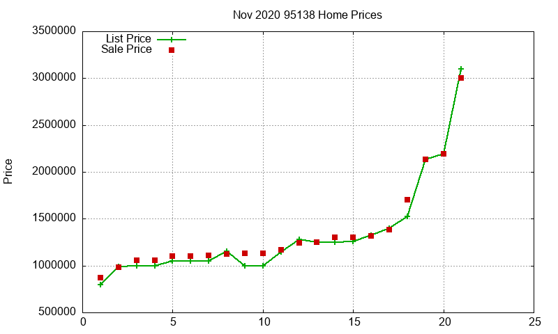 95138 Homes Just Sold 2020-11