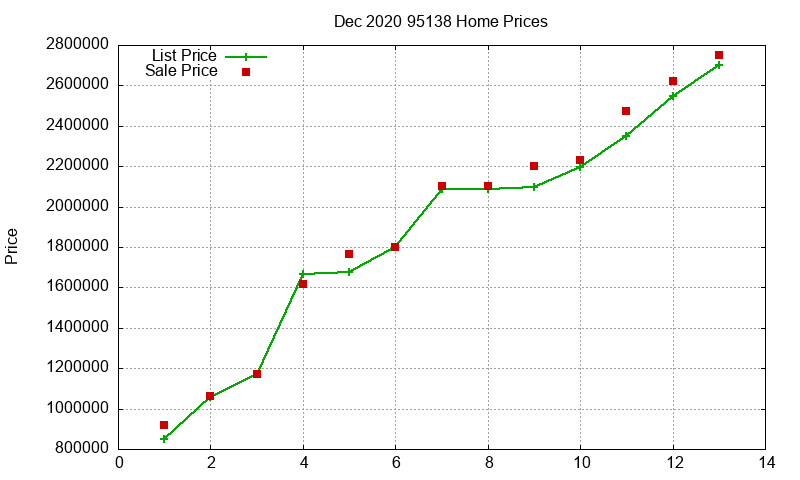 95138 Homes Just Sold 2020-12