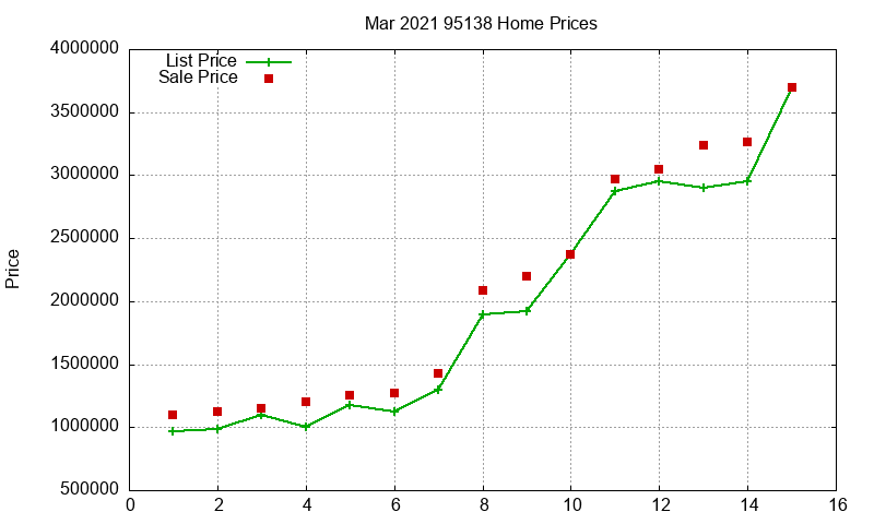 95138 Homes Just Sold 2021-03