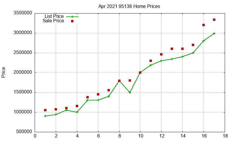 95138 Homes Just Sold 2021-04