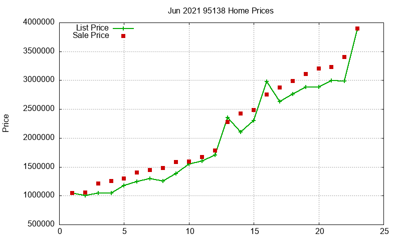 95138 Homes Just Sold 2021-06