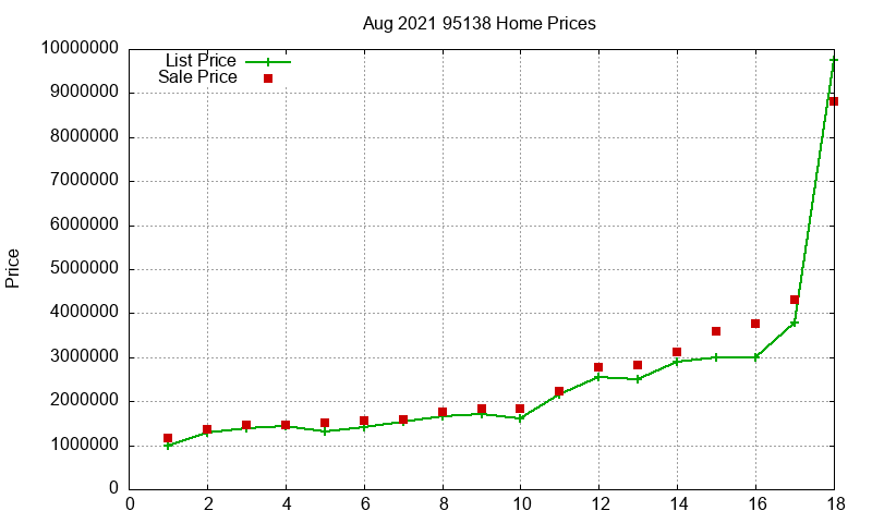 95138 Homes Just Sold 2021-08
