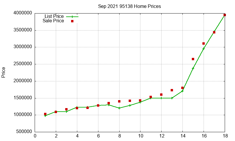 95138 Homes Just Sold 2021-09