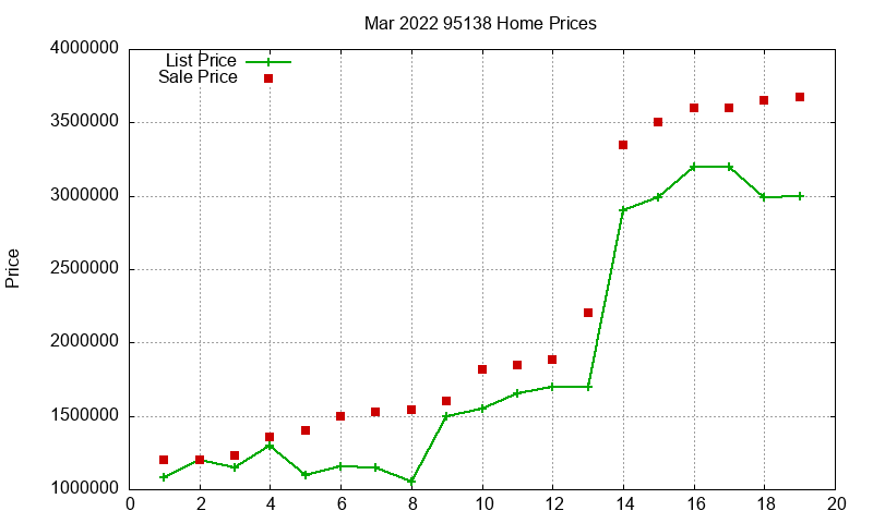 95138 Homes Just Sold 2022-03