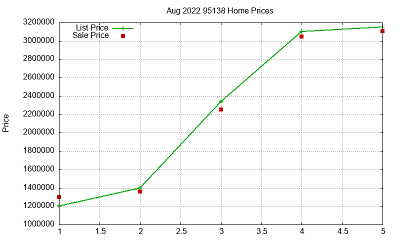 95138 Homes Just Sold 2022-08