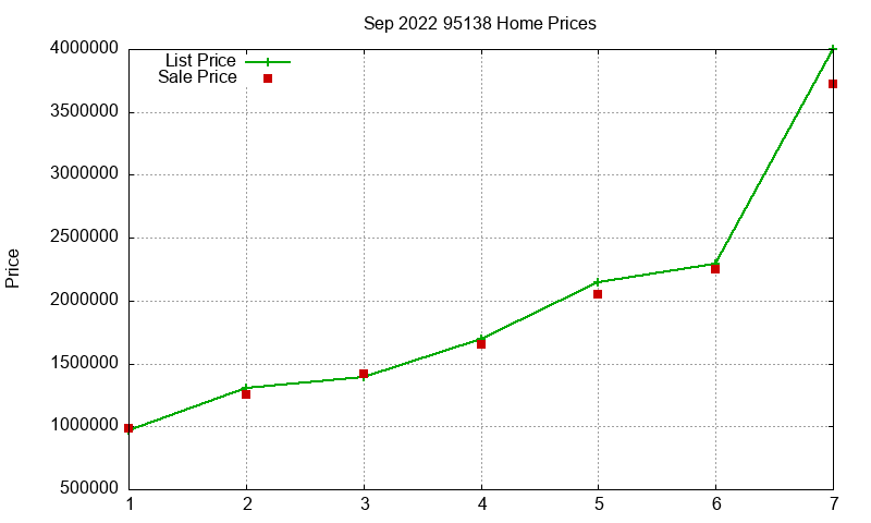 95138 Homes Just Sold 2022-09