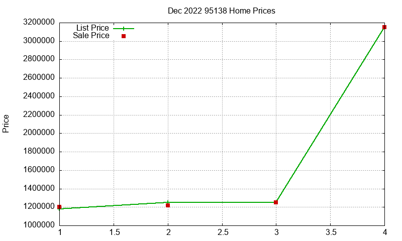 95138 Homes Just Sold 2022-12 95138 Homes Just Sold 2022-12