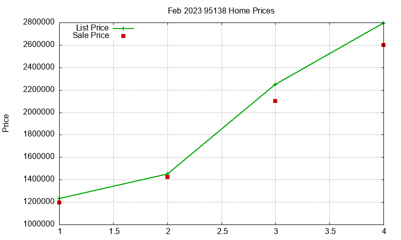 95138 Homes Just Sold 2023-02 95138 Homes Just Sold 2023-02