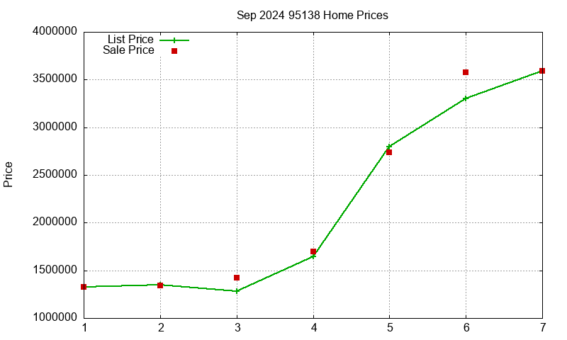 95138 Homes Just Sold 2024-09