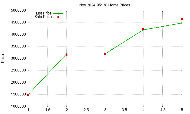 95138 Homes Just Sold 2024-11