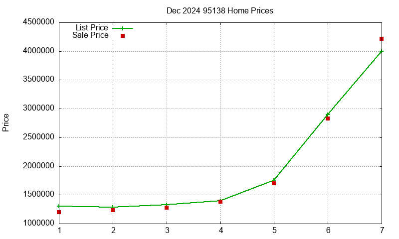 95138 Homes Just Sold 2024-12