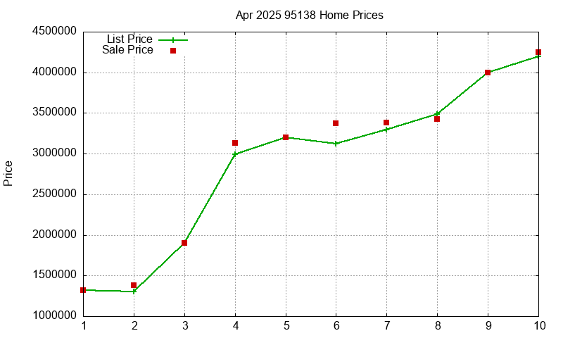 95138 Homes Just Sold 2025-04