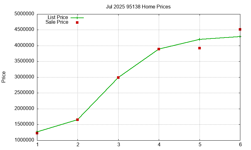 95138 Homes Just Sold 2025-07