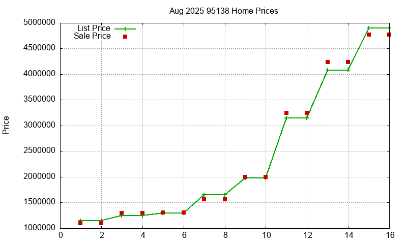 95138 Homes Just Sold 2025-08 95138 Homes Just Sold 2025-08