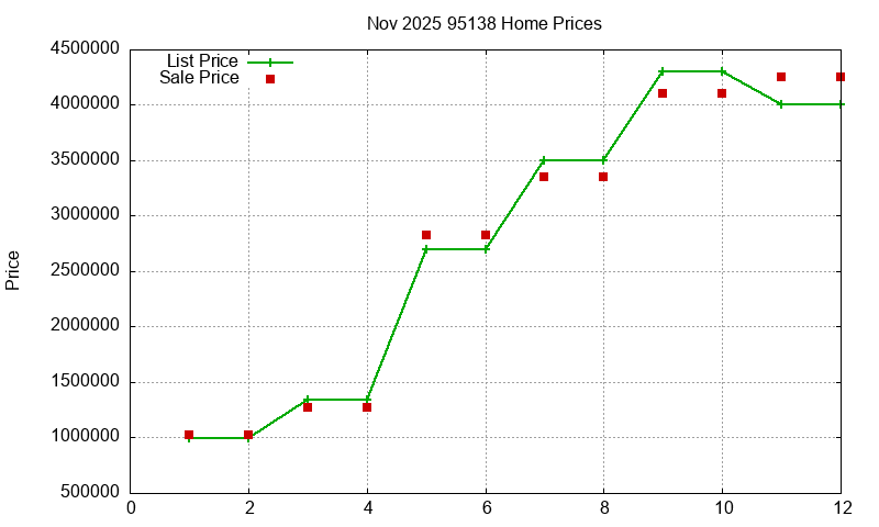 95138 Homes Just Sold 2025-11