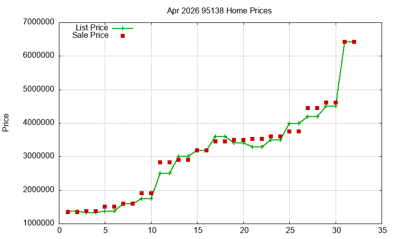 95138 Homes Just Sold 2026-04