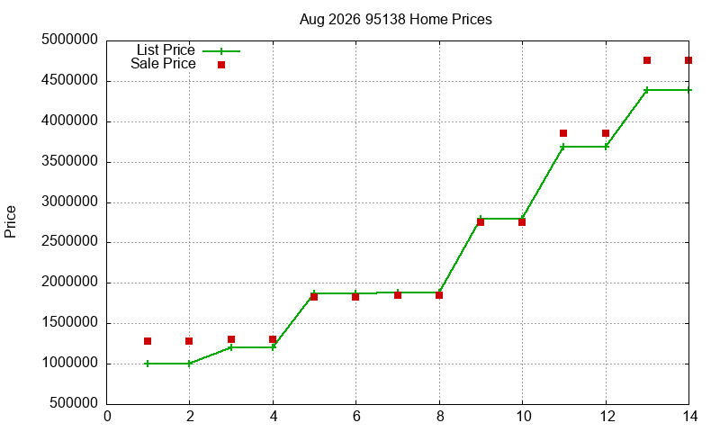 95138 Homes Just Sold 2026-08