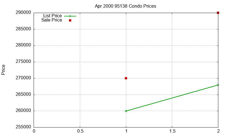 95138 Condos Just Sold 2000-04 95138 Condos Just Sold 2000-04