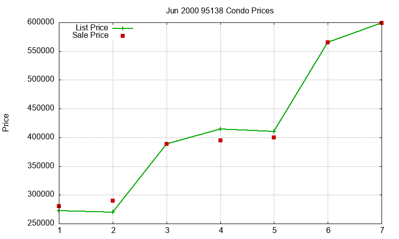 95138 Condos Just Sold 2000-06 95138 Condos Just Sold 2000-06