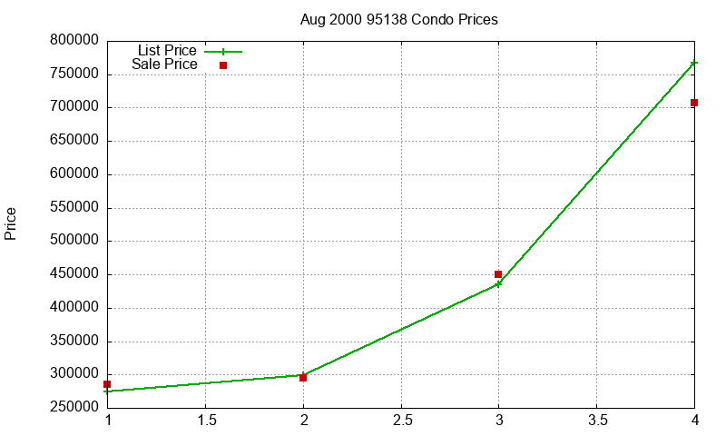 95138 Condos Just Sold 2000-08 95138 Condos Just Sold 2000-08