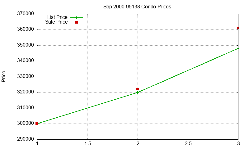 95138 Condos Just Sold 2000-09