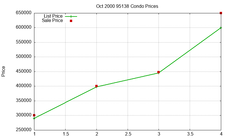95138 Condos Just Sold 2000-10 95138 Condos Just Sold 2000-10