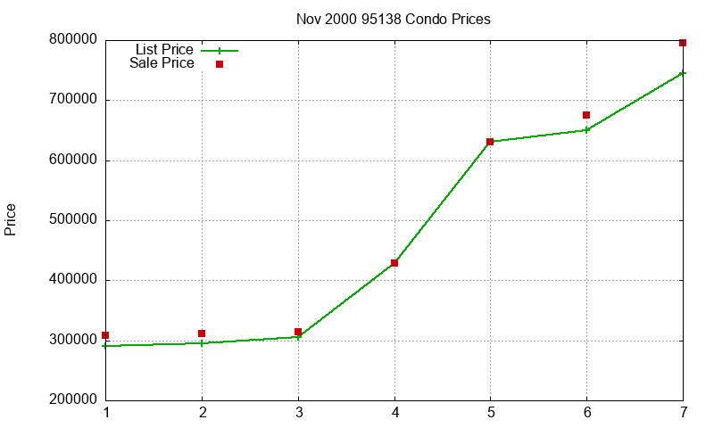 95138 Condos Just Sold 2000-11